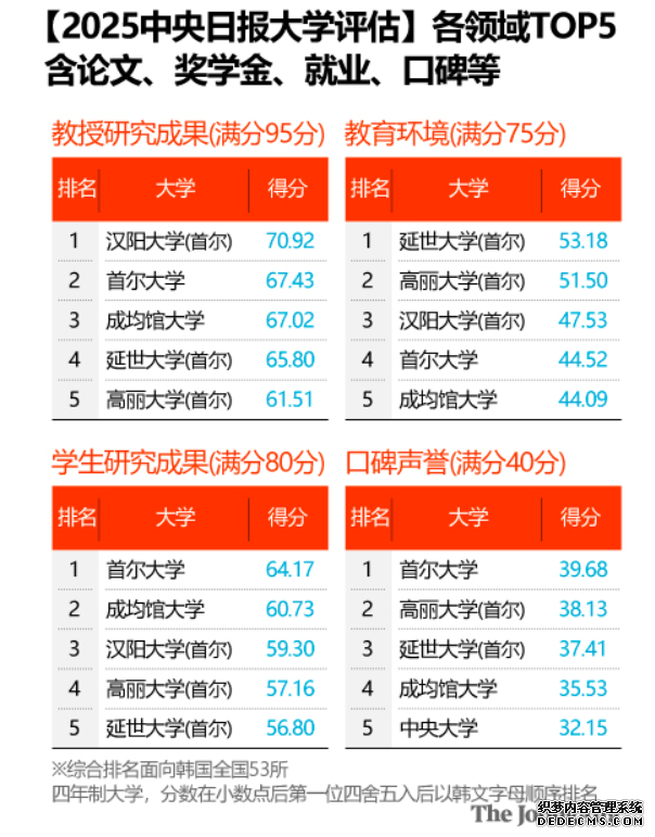 本科直升| 2025韩国大学综合排名发布:整体竞争力提升,名校差距缩小