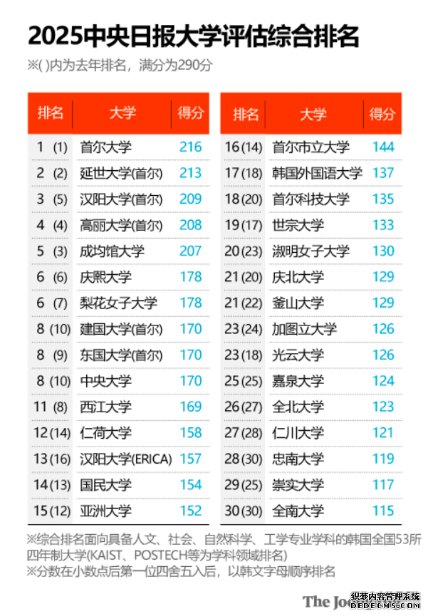 本科直升| 2025韩国大学综合排名发布:整体竞争力提升,名校差距缩小